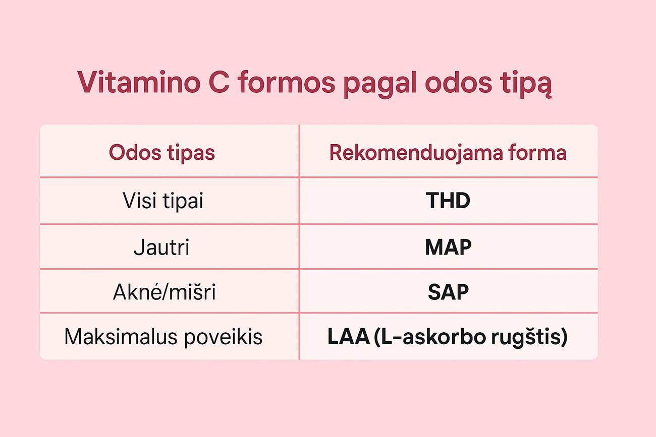 vitamino c formos pasirinkimo rekomendacijos
